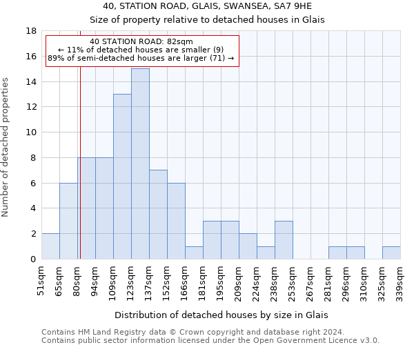 40, STATION ROAD, GLAIS, SWANSEA, SA7 9HE: Size of property relative to detached houses in Glais