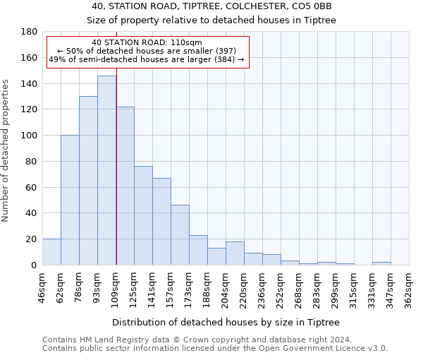 40, STATION ROAD, TIPTREE, COLCHESTER, CO5 0BB: Size of property relative to detached houses in Tiptree