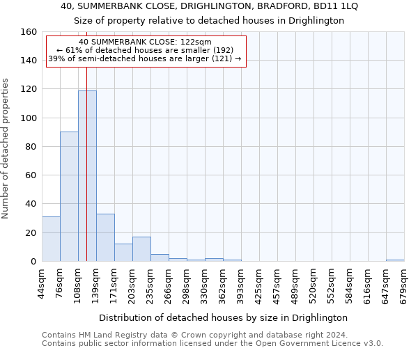 40, SUMMERBANK CLOSE, DRIGHLINGTON, BRADFORD, BD11 1LQ: Size of property relative to detached houses in Drighlington