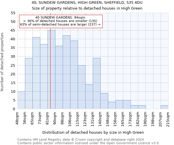 40, SUNDEW GARDENS, HIGH GREEN, SHEFFIELD, S35 4DU: Size of property relative to detached houses in High Green