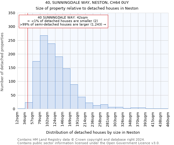 40, SUNNINGDALE WAY, NESTON, CH64 0UY: Size of property relative to detached houses in Neston