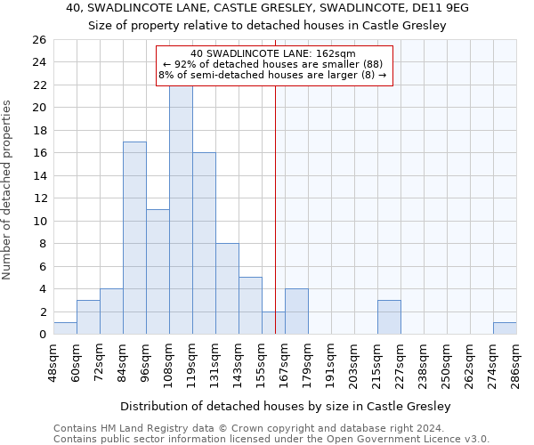 40, SWADLINCOTE LANE, CASTLE GRESLEY, SWADLINCOTE, DE11 9EG: Size of property relative to detached houses in Castle Gresley