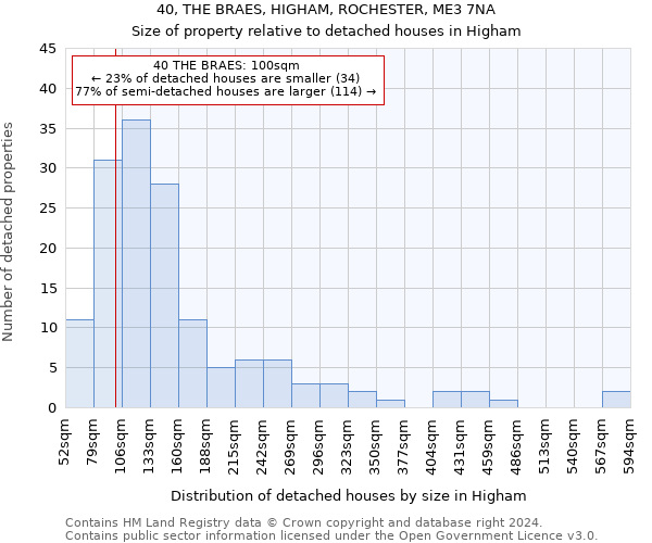 40, THE BRAES, HIGHAM, ROCHESTER, ME3 7NA: Size of property relative to detached houses in Higham