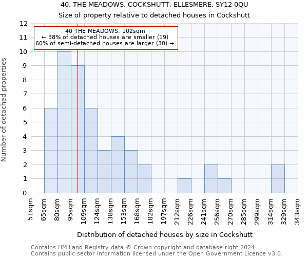 40, THE MEADOWS, COCKSHUTT, ELLESMERE, SY12 0QU: Size of property relative to detached houses in Cockshutt