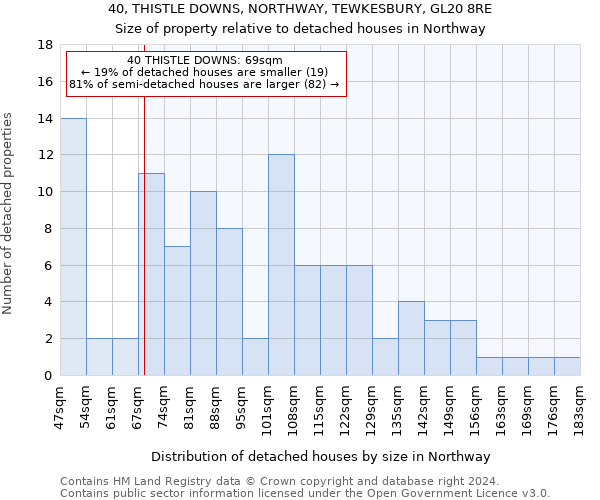 40, THISTLE DOWNS, NORTHWAY, TEWKESBURY, GL20 8RE: Size of property relative to detached houses in Northway