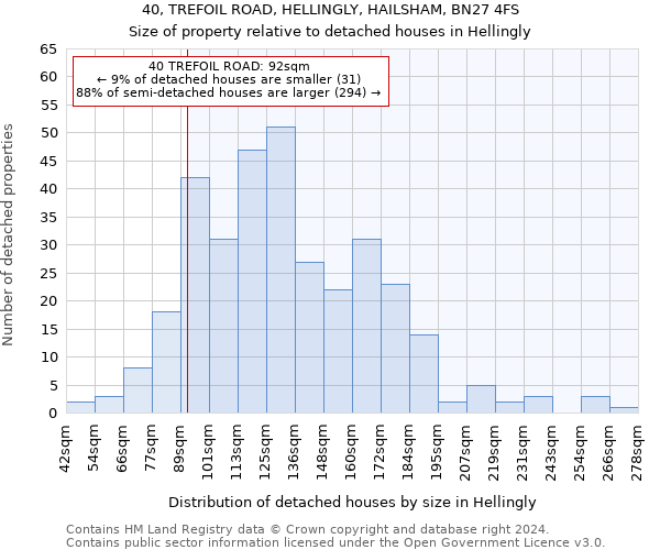 40, TREFOIL ROAD, HELLINGLY, HAILSHAM, BN27 4FS: Size of property relative to detached houses in Hellingly