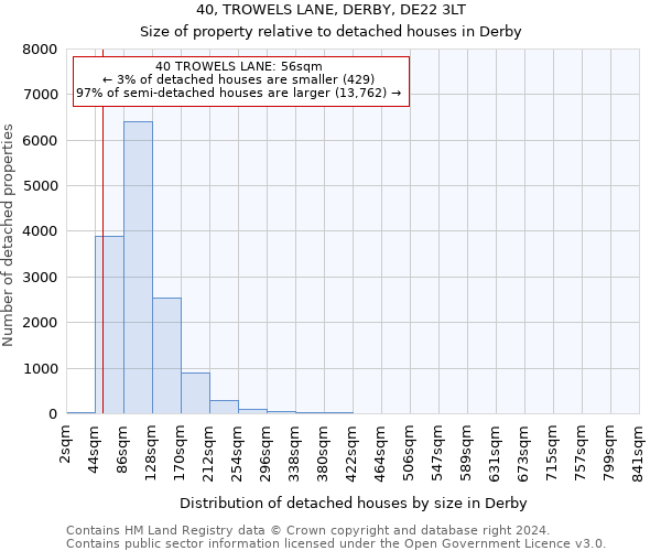 40, TROWELS LANE, DERBY, DE22 3LT: Size of property relative to detached houses in Derby