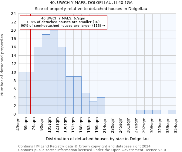 40, UWCH Y MAES, DOLGELLAU, LL40 1GA: Size of property relative to detached houses in Dolgellau