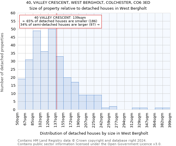 40, VALLEY CRESCENT, WEST BERGHOLT, COLCHESTER, CO6 3ED: Size of property relative to detached houses in West Bergholt