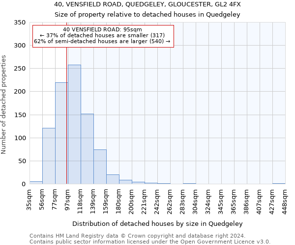 40, VENSFIELD ROAD, QUEDGELEY, GLOUCESTER, GL2 4FX: Size of property relative to detached houses in Quedgeley