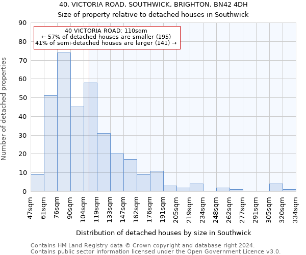 40, VICTORIA ROAD, SOUTHWICK, BRIGHTON, BN42 4DH: Size of property relative to detached houses in Southwick