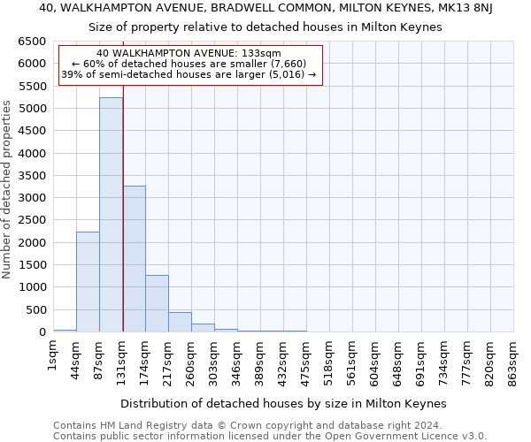 40, WALKHAMPTON AVENUE, BRADWELL COMMON, MILTON KEYNES, MK13 8NJ: Size of property relative to detached houses in Milton Keynes