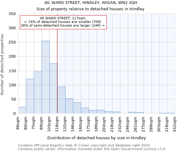 40, WARD STREET, HINDLEY, WIGAN, WN2 2QH: Size of property relative to detached houses in Hindley
