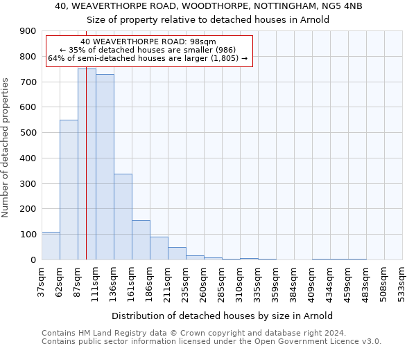 40, WEAVERTHORPE ROAD, WOODTHORPE, NOTTINGHAM, NG5 4NB: Size of property relative to detached houses in Arnold