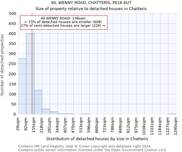 40, WENNY ROAD, CHATTERIS, PE16 6UT: Size of property relative to detached houses in Chatteris