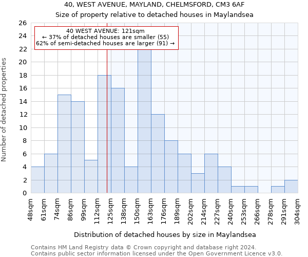 40, WEST AVENUE, MAYLAND, CHELMSFORD, CM3 6AF: Size of property relative to detached houses in Maylandsea