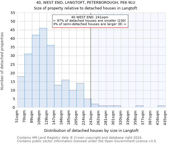 40, WEST END, LANGTOFT, PETERBOROUGH, PE6 9LU: Size of property relative to detached houses in Langtoft