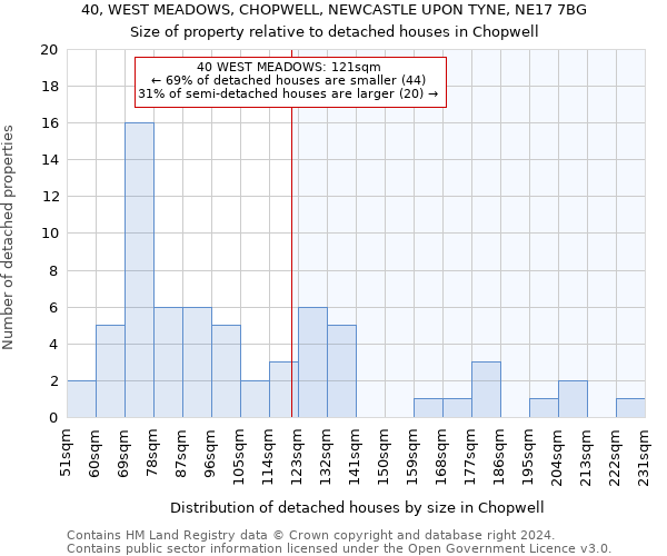 40, WEST MEADOWS, CHOPWELL, NEWCASTLE UPON TYNE, NE17 7BG: Size of property relative to detached houses in Chopwell