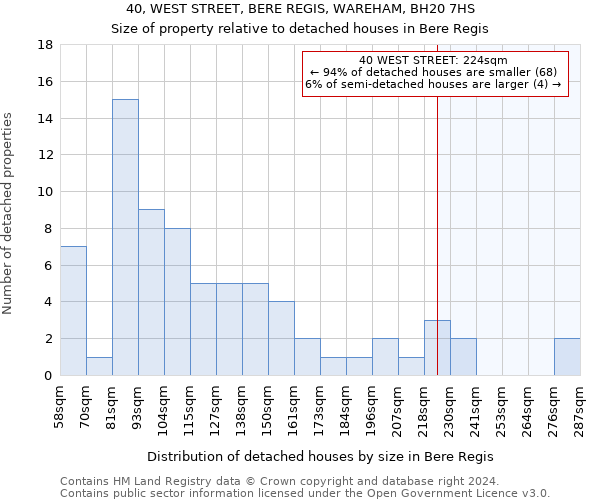 40, WEST STREET, BERE REGIS, WAREHAM, BH20 7HS: Size of property relative to detached houses in Bere Regis
