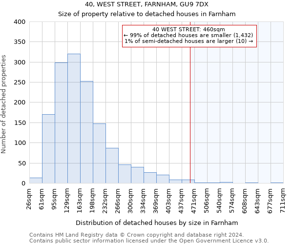 40, WEST STREET, FARNHAM, GU9 7DX: Size of property relative to detached houses in Farnham