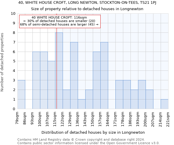 40, WHITE HOUSE CROFT, LONG NEWTON, STOCKTON-ON-TEES, TS21 1PJ: Size of property relative to detached houses in Longnewton