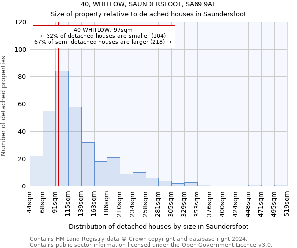 40, WHITLOW, SAUNDERSFOOT, SA69 9AE: Size of property relative to detached houses in Saundersfoot