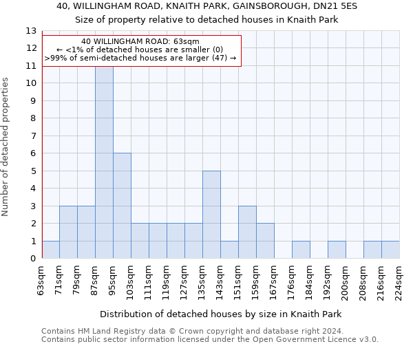 40, WILLINGHAM ROAD, KNAITH PARK, GAINSBOROUGH, DN21 5ES: Size of property relative to detached houses in Knaith Park