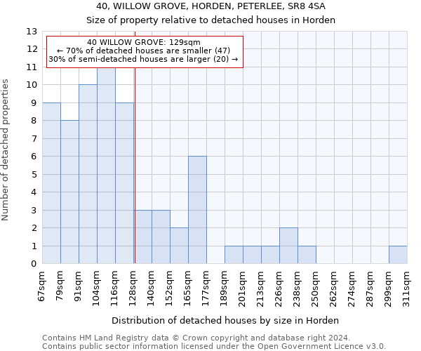 40, WILLOW GROVE, HORDEN, PETERLEE, SR8 4SA: Size of property relative to detached houses in Horden