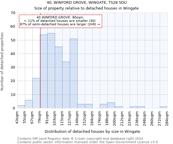 40, WINFORD GROVE, WINGATE, TS28 5DU: Size of property relative to detached houses in Wingate