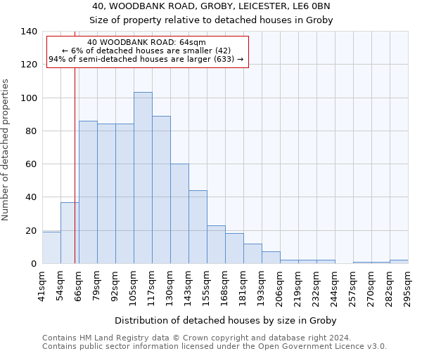 40, WOODBANK ROAD, GROBY, LEICESTER, LE6 0BN: Size of property relative to detached houses in Groby