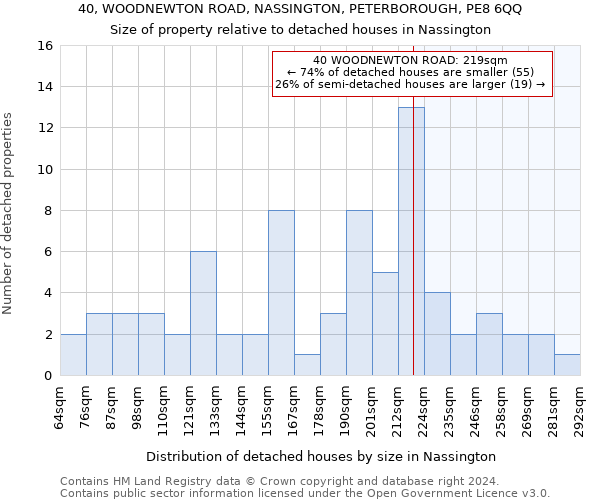 40, WOODNEWTON ROAD, NASSINGTON, PETERBOROUGH, PE8 6QQ: Size of property relative to detached houses in Nassington