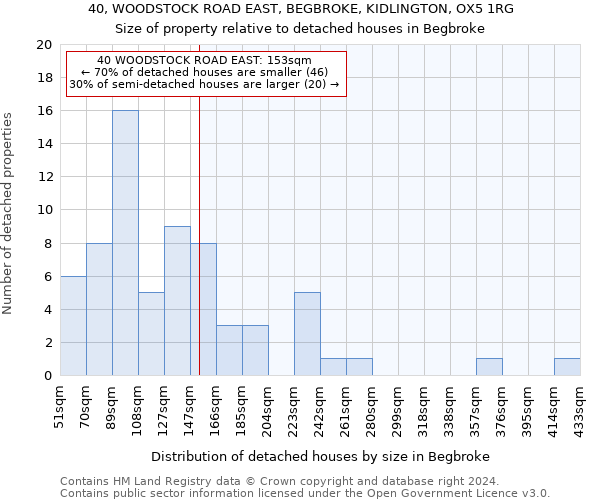40, WOODSTOCK ROAD EAST, BEGBROKE, KIDLINGTON, OX5 1RG: Size of property relative to detached houses in Begbroke