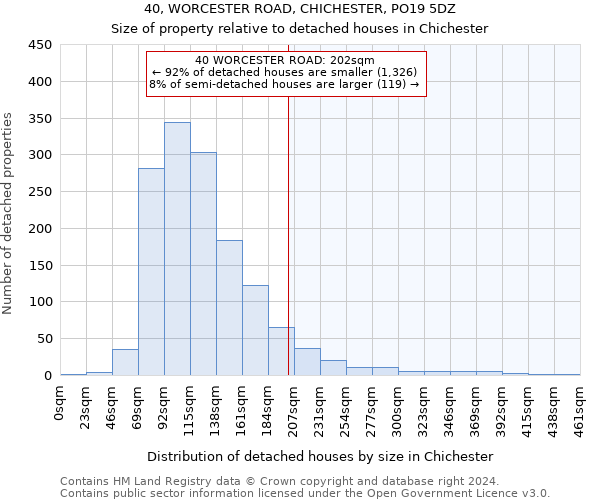40, WORCESTER ROAD, CHICHESTER, PO19 5DZ: Size of property relative to detached houses in Chichester