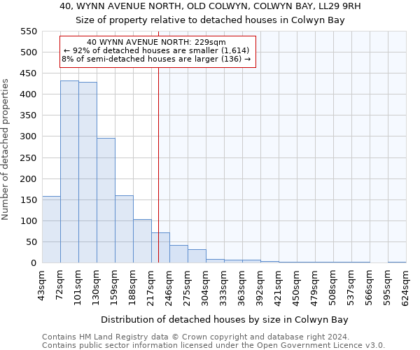 40, WYNN AVENUE NORTH, OLD COLWYN, COLWYN BAY, LL29 9RH: Size of property relative to detached houses in Colwyn Bay