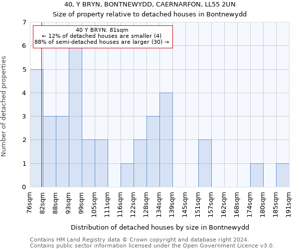 40, Y BRYN, BONTNEWYDD, CAERNARFON, LL55 2UN: Size of property relative to detached houses in Bontnewydd