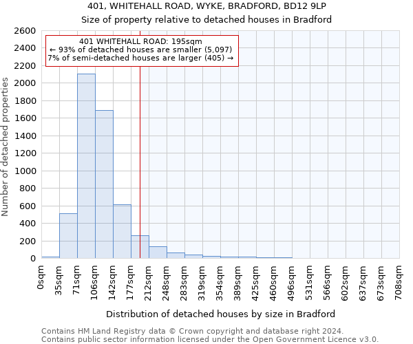 401, WHITEHALL ROAD, WYKE, BRADFORD, BD12 9LP: Size of property relative to detached houses in Bradford