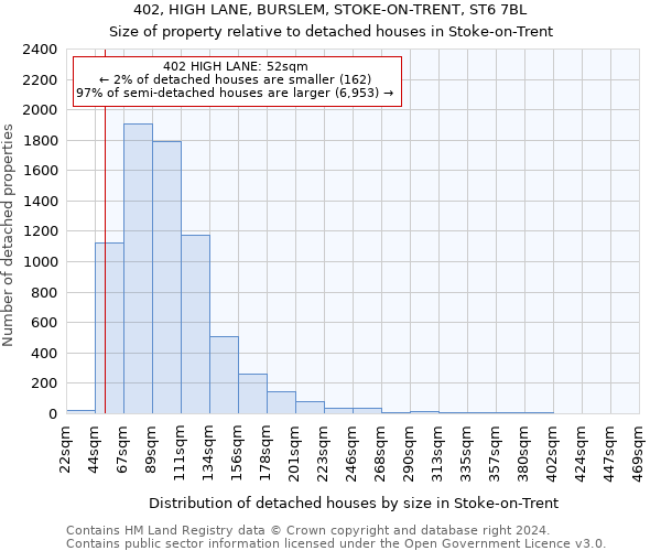 402, HIGH LANE, BURSLEM, STOKE-ON-TRENT, ST6 7BL: Size of property relative to detached houses in Stoke-on-Trent