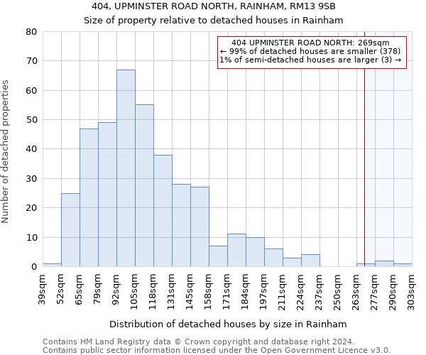 404, UPMINSTER ROAD NORTH, RAINHAM, RM13 9SB: Size of property relative to detached houses in Rainham
