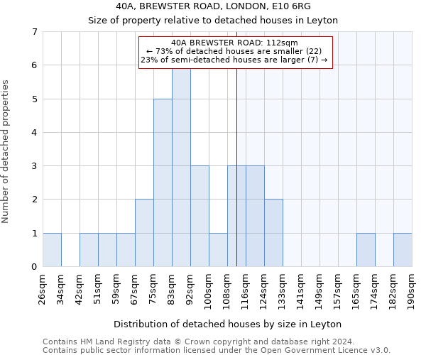 40A, BREWSTER ROAD, LONDON, E10 6RG: Size of property relative to detached houses in Leyton