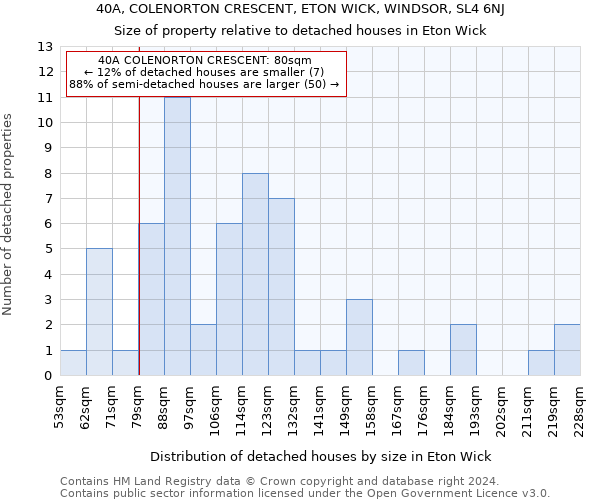 40A, COLENORTON CRESCENT, ETON WICK, WINDSOR, SL4 6NJ: Size of property relative to detached houses in Eton Wick