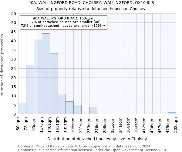 40A, WALLINGFORD ROAD, CHOLSEY, WALLINGFORD, OX10 9LB: Size of property relative to detached houses in Cholsey