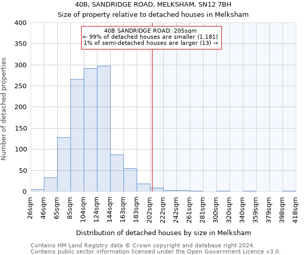40B, SANDRIDGE ROAD, MELKSHAM, SN12 7BH: Size of property relative to detached houses in Melksham