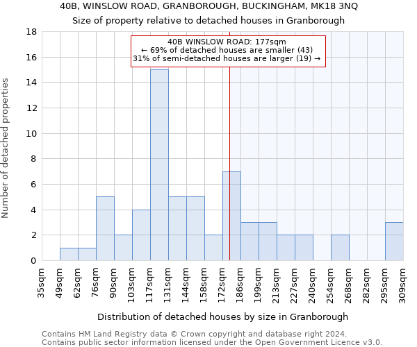 40B, WINSLOW ROAD, GRANBOROUGH, BUCKINGHAM, MK18 3NQ: Size of property relative to detached houses in Granborough