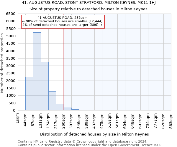 41, AUGUSTUS ROAD, STONY STRATFORD, MILTON KEYNES, MK11 1HJ: Size of property relative to detached houses in Milton Keynes