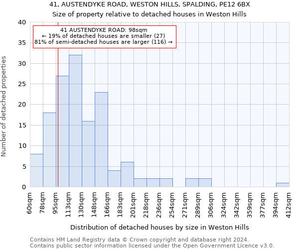 41, AUSTENDYKE ROAD, WESTON HILLS, SPALDING, PE12 6BX: Size of property relative to detached houses in Weston Hills