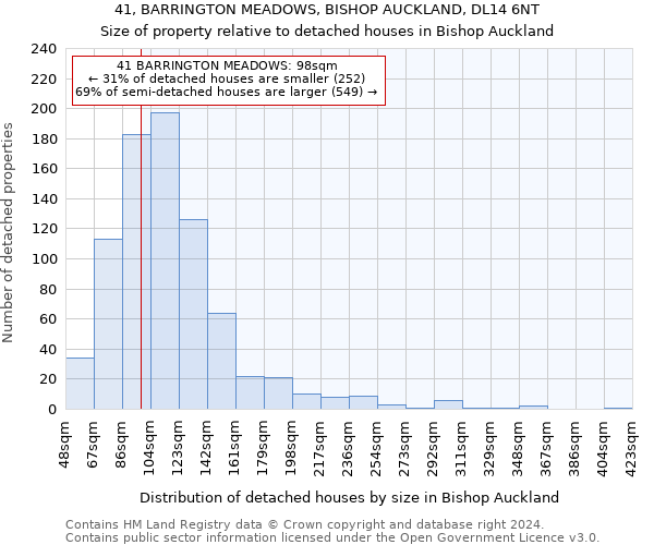 41, BARRINGTON MEADOWS, BISHOP AUCKLAND, DL14 6NT: Size of property relative to detached houses in Bishop Auckland
