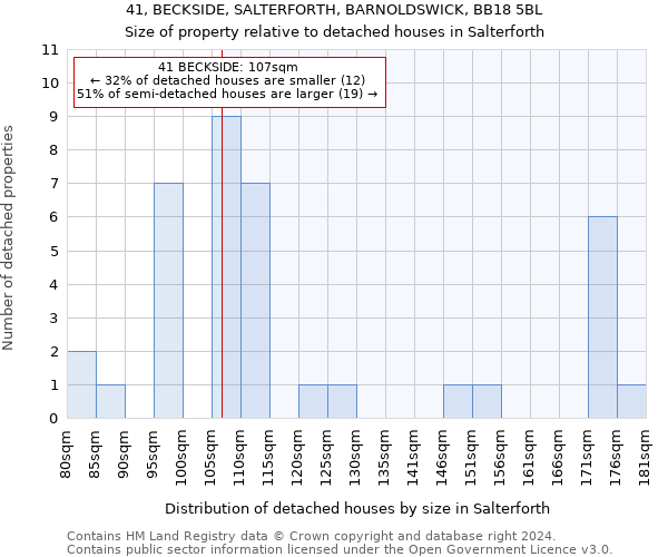 41, BECKSIDE, SALTERFORTH, BARNOLDSWICK, BB18 5BL: Size of property relative to detached houses in Salterforth