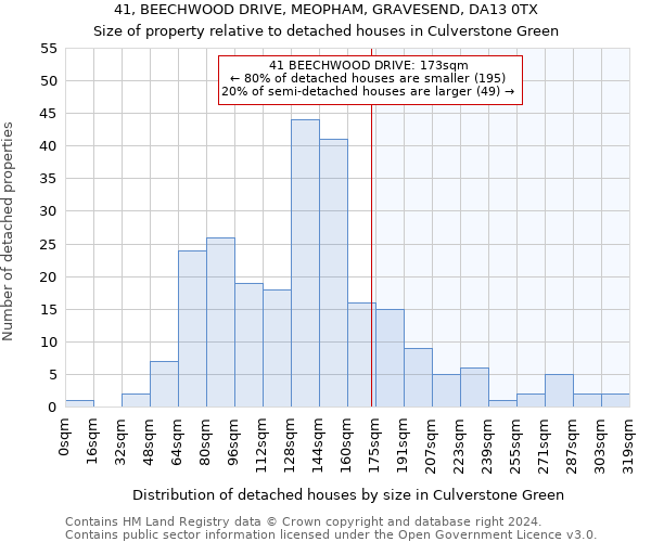 41, BEECHWOOD DRIVE, MEOPHAM, GRAVESEND, DA13 0TX: Size of property relative to detached houses in Culverstone Green