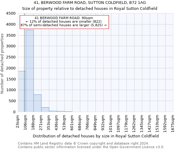 41, BERWOOD FARM ROAD, SUTTON COLDFIELD, B72 1AG: Size of property relative to detached houses in Royal Sutton Coldfield