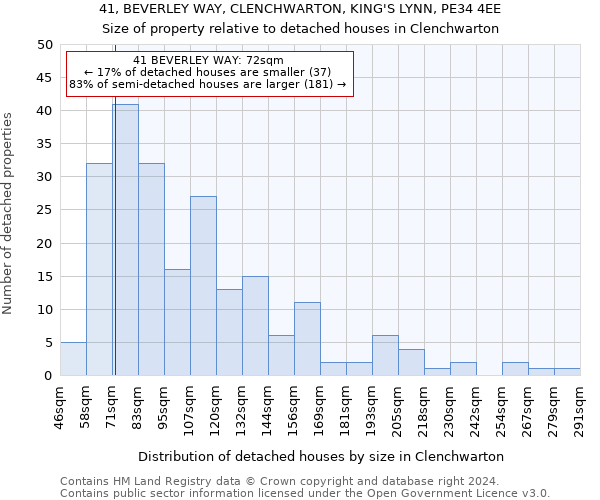 41, BEVERLEY WAY, CLENCHWARTON, KING'S LYNN, PE34 4EE: Size of property relative to detached houses in Clenchwarton